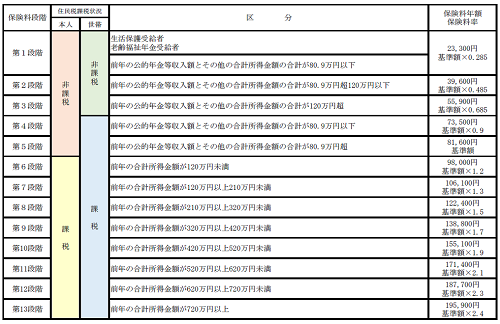 介護保険料額画像