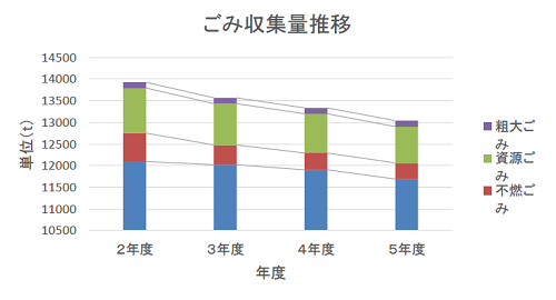 ごみ収集量推移