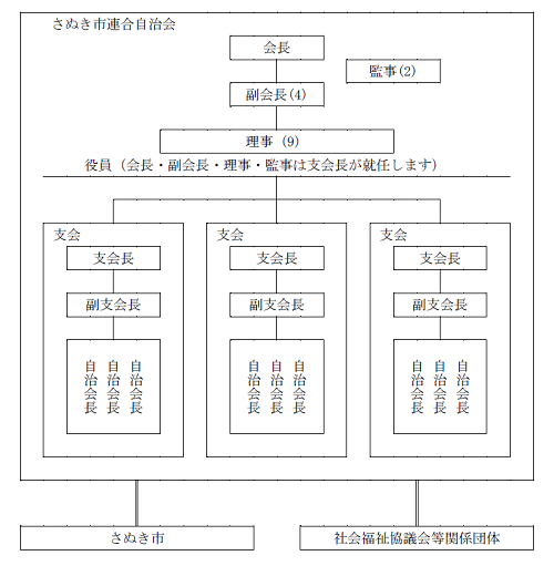 さぬき市連合自治会組織図画像