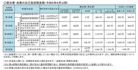 居住費・食費の自己負担限度額